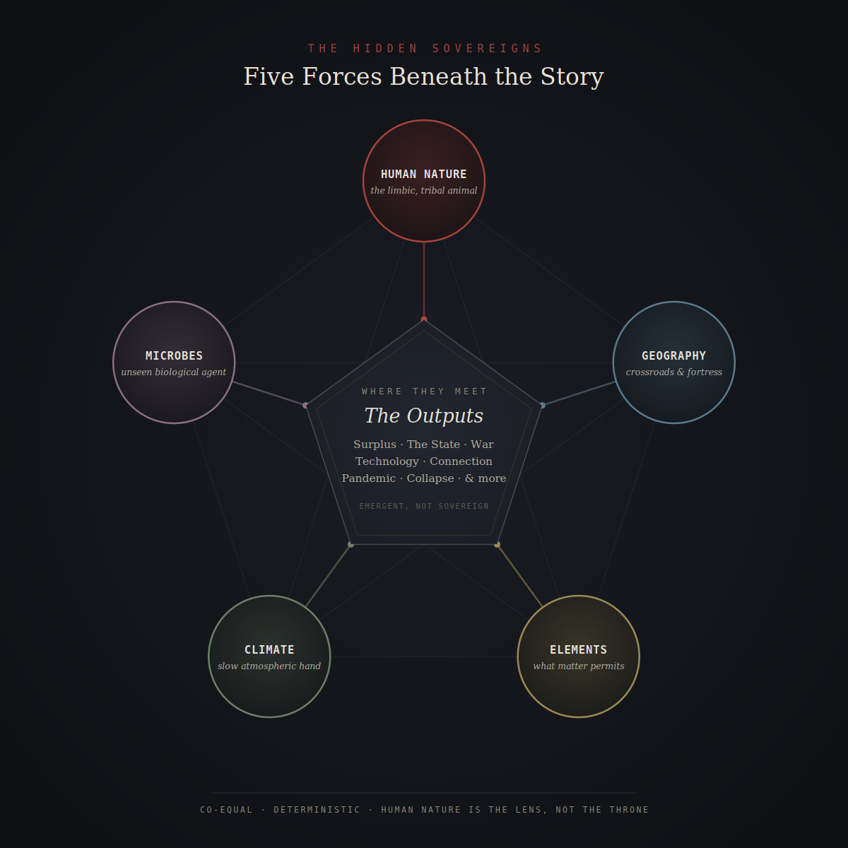 The five hidden sovereigns — Human Nature, Geography, Elements, Climate, and Microbes — arranged around a central core of the outputs they produce.